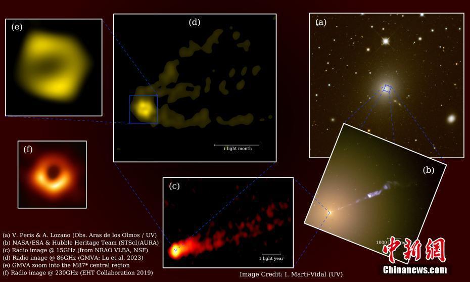 黑洞陰影及噴流同框 中國天文學(xué)家領(lǐng)導(dǎo)國際團(tuán)隊(duì)首拍黑洞“全景圖”