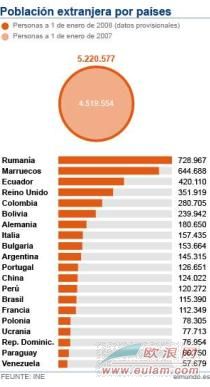 西班牙移民人口_西班牙移民局:2021年中国移民数量有所下降