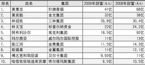 《亚洲环球》公布150名印尼富豪 黄惠忠蝉联首富